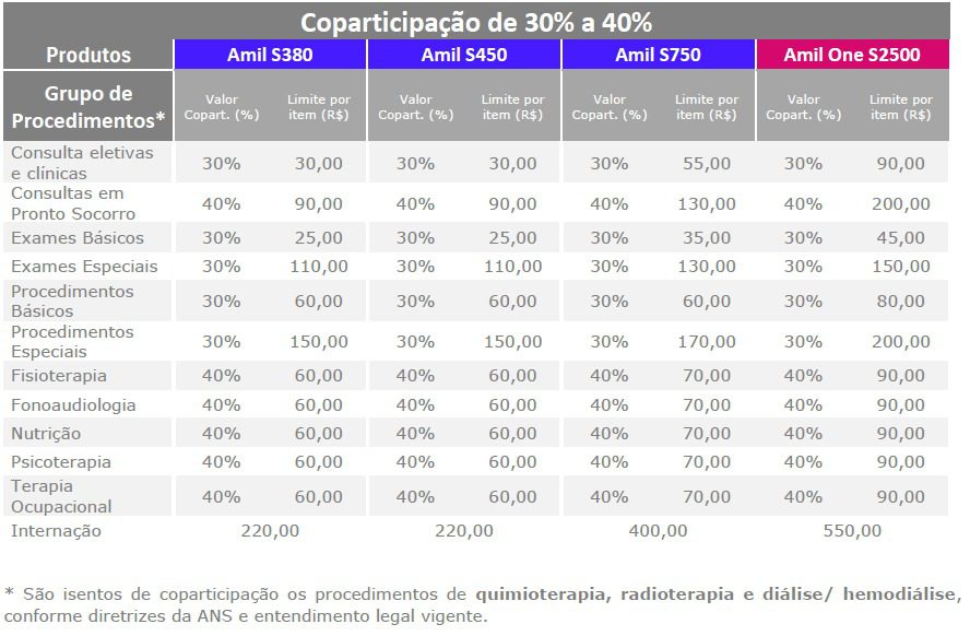 coparticipação amil