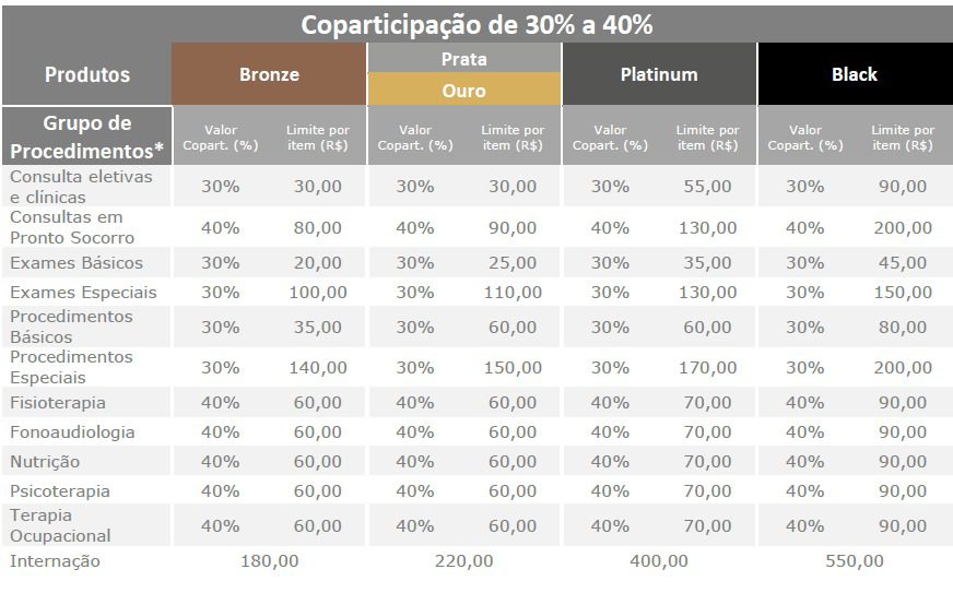 coparticipação amil