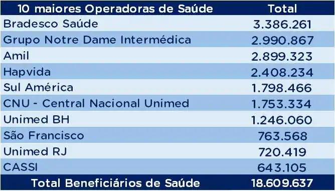 Quantidade de Beneficiários das 10 maiores Operadoras de Saúde