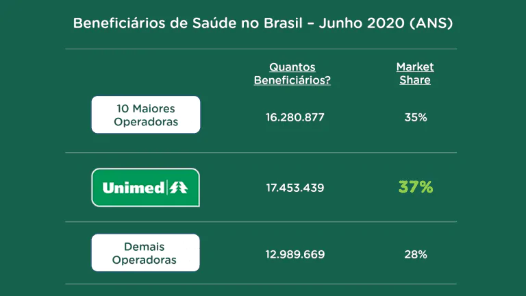 Beneficiários de Planos de Saúde vs Representatividade da Unimed