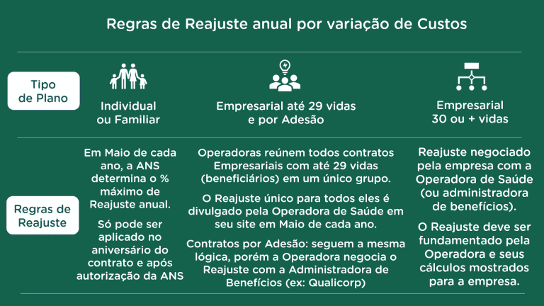 Regras de Reajuste por Variação de custos do Plano de Saúde (Individual ou familiar, Adesão e Empresarial até 29 vidas e Empresarial a partir de 30 vidas)