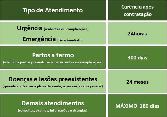 Tabela de Carências
