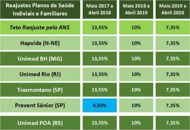 Exemplos de Reajuste anual de Planos de Saúde Individual e Familiar