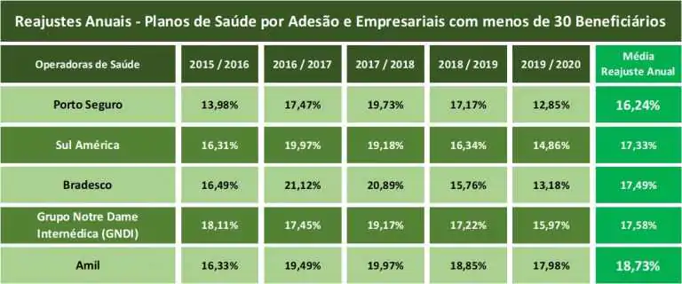 Exemplos de Reajuste anual de Planos de Saúde Coletivos – Empresarial e por Adesão