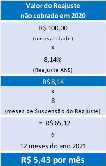 Plano de Saúde Individual: exemplo de Reajuste suspenso em 2020