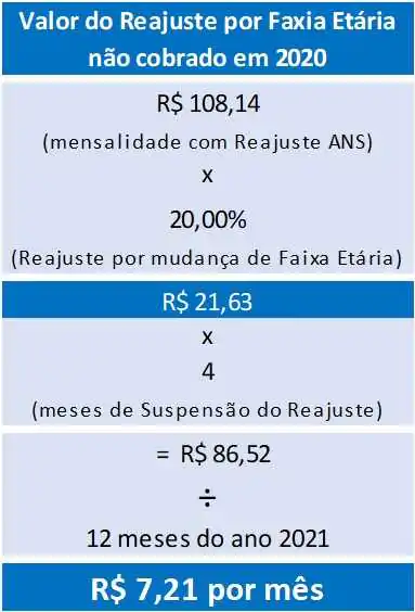 Plano de Saúde Individual: exemplo de Reajuste por mudança de faixa etária suspenso em 2020