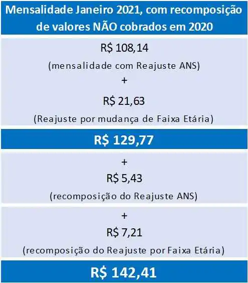 Exemplo da Recomposição dos Reajustes de um Plano de Saúde em 2021