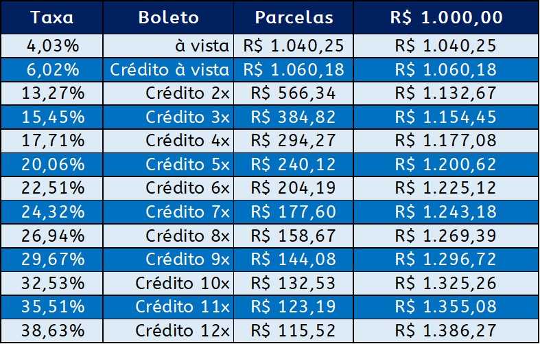 Exemplo de Parcelamento de Contas, com Taxas de Juros e Parcelas